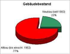 Geb&auml;udebestand